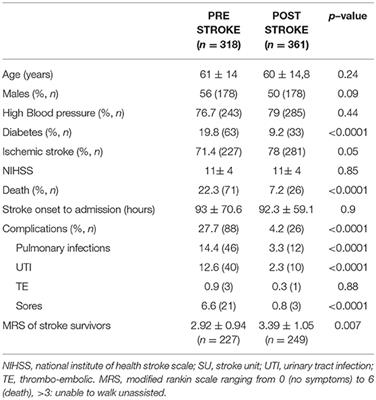 Minimal Setting Stroke Unit in a Sub-Saharan African Public Hospital